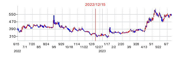2022年12月15日 09:59前後のの株価チャート